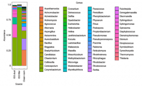 Bacteria by genus on the ISS